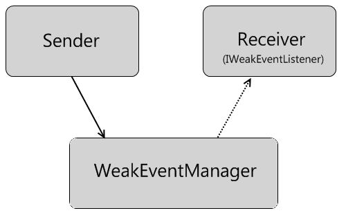 Weak Event Pattern